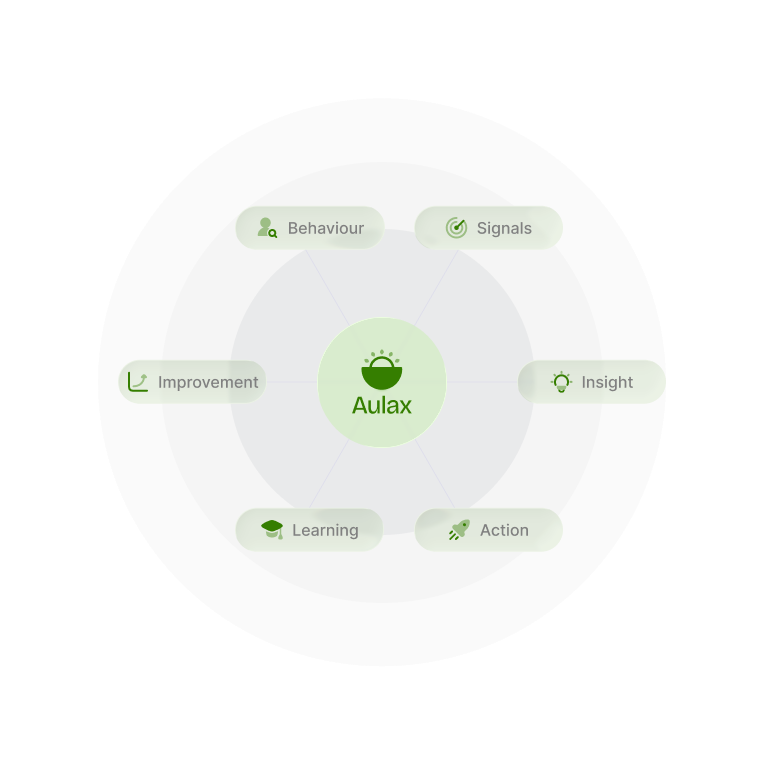 Orbital diagram showing Behaviour, Signals, Insight, Action, Learning, and Improvement connected to Aulax at the center